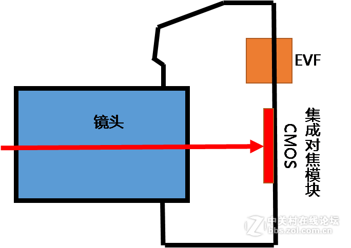 专业科普浅析单反与微单的区别