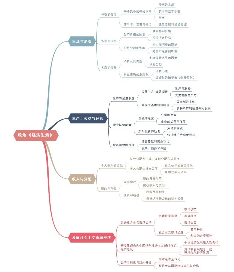 高中政治知识点汇总思维导图助力冲刺高考