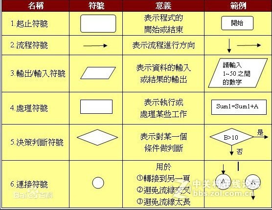 流程图中各种形状的含义 绘制流程图的操作方法