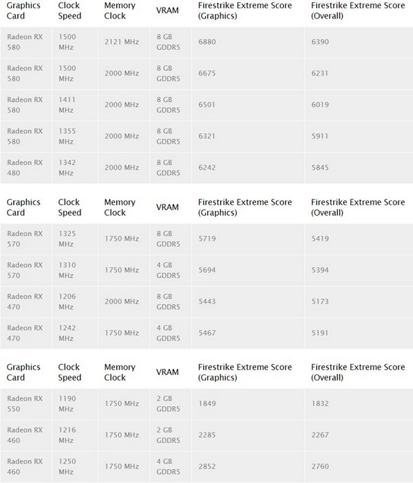 amdrx580rx570rx550性能跑分曝光性能对比gtx1060gtx480