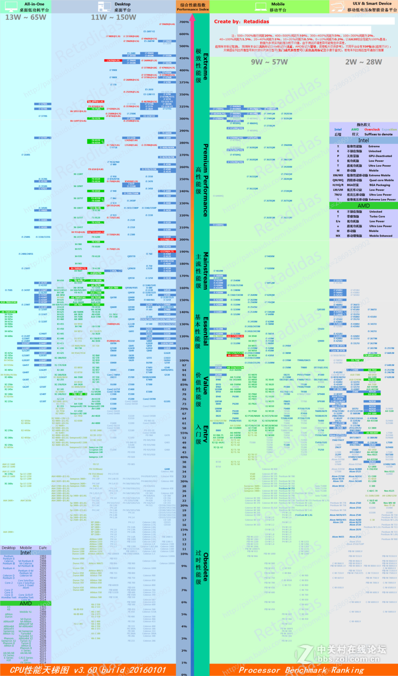 最全最新cpu天梯图