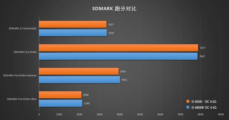 6600k不哭i56500非k超频45g华丽的逆袭