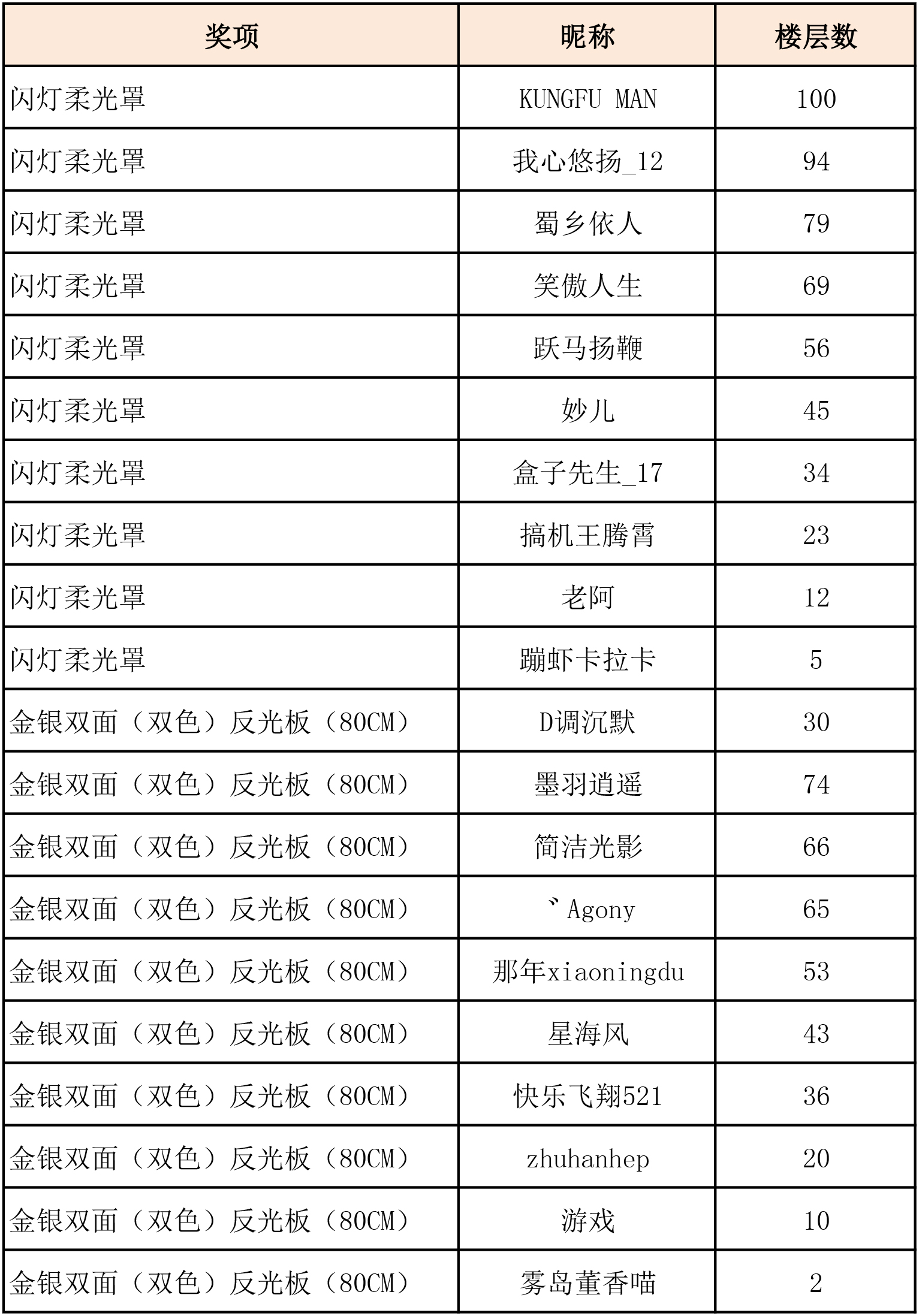 #线上活动#【中奖已公布】分享你喜爱的摄影作品，赢取精品摄影道具（柔光罩+反光板）