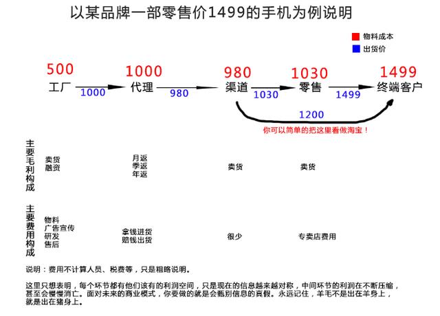 手机便宜购买渠道
