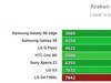 LG G4/Galaxy S6/HTC One M9性能对比测试