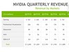 Pascal显卡立了大功，NVIDIA净利润暴涨873%
