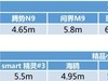 颠覆想象！5 米大车转弯比 A00级小车还小，腾势 N9是如何做到的？