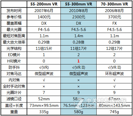 尼康55300镜头为什么是个外对焦？（转贴）