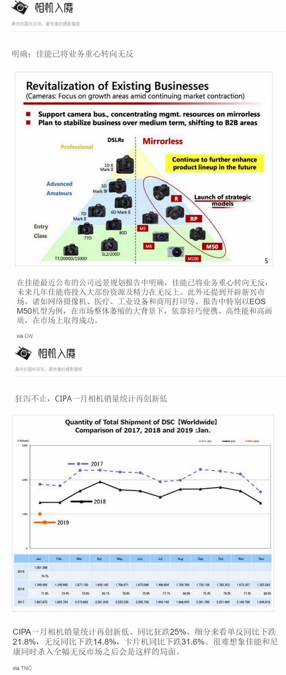 佳能已将业务重心转向无反，CIPA一月相机销量统计再创新低（狂泻不止）