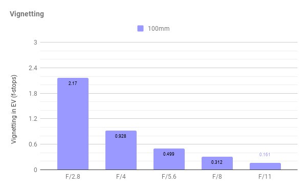 海外评测：老蛙 100mm F2.8 2x Macro APO 评测及测试报告