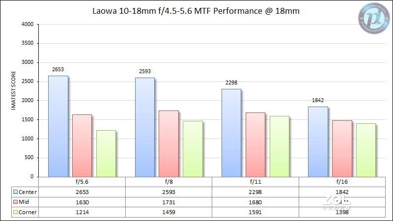 老蛙10-18mm F4.5-5.6变焦镜头国外评测