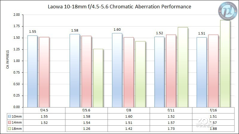 老蛙10-18mm F4.5-5.6变焦镜头国外评测