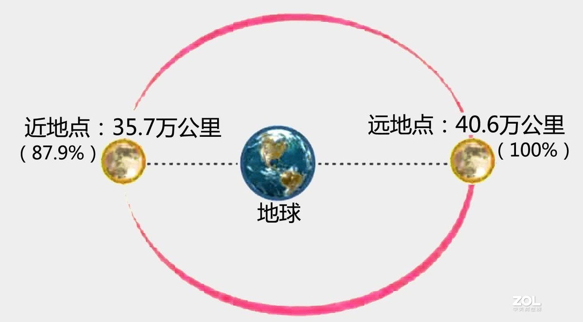 3.10超级月亮