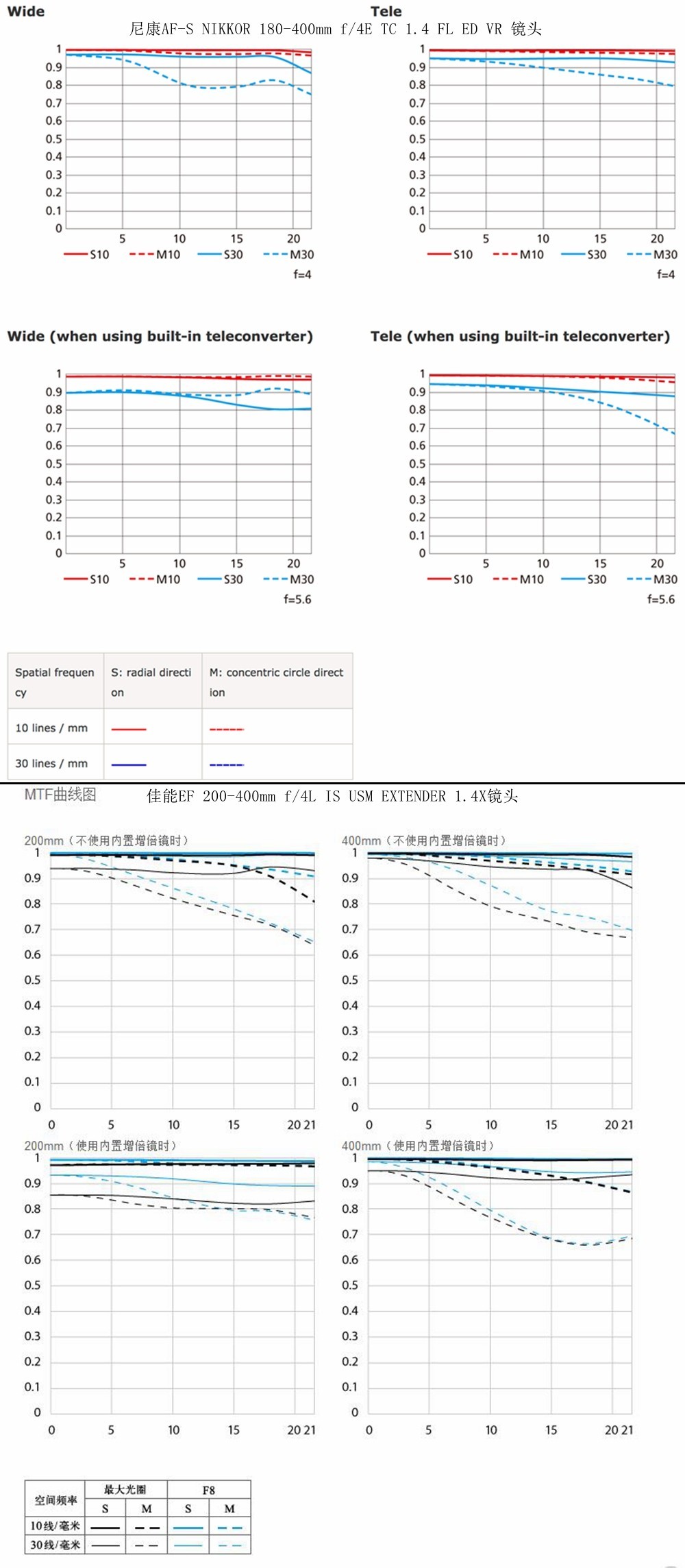 尼康正式发布180-400mm f/4E X1.4内置增倍和与佳能的镜头对比MTF曲线以及官方20张样片