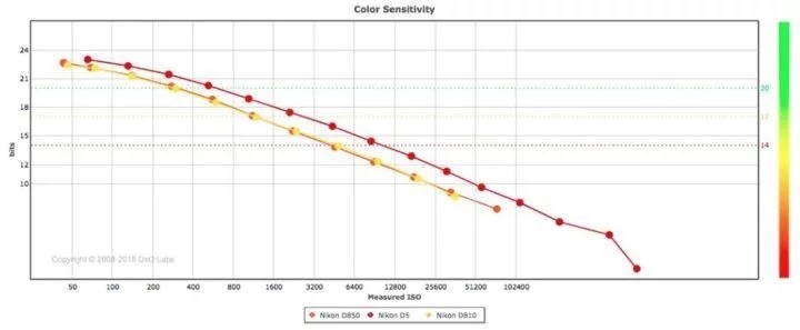 转载：D850刷新DxOMark历史评分纪录 综合得分：100分