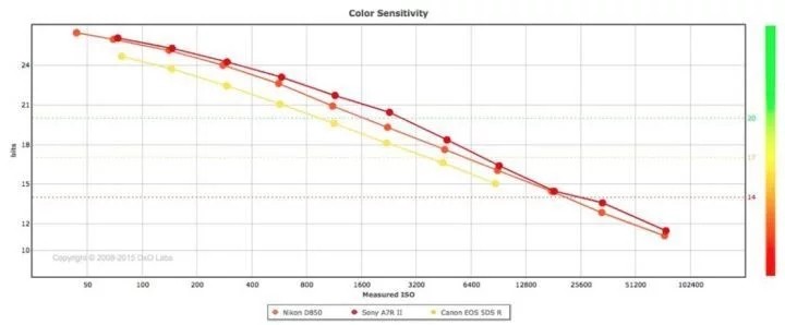 转载：D850刷新DxOMark历史评分纪录 综合得分：100分