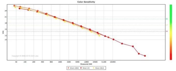 转载：D850刷新DxOMark历史评分纪录 综合得分：100分
