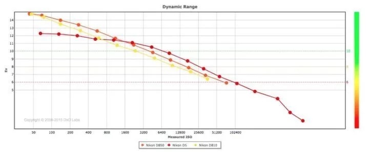 转载：D850刷新DxOMark历史评分纪录 综合得分：100分