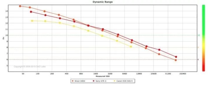 转载：D850刷新DxOMark历史评分纪录 综合得分：100分