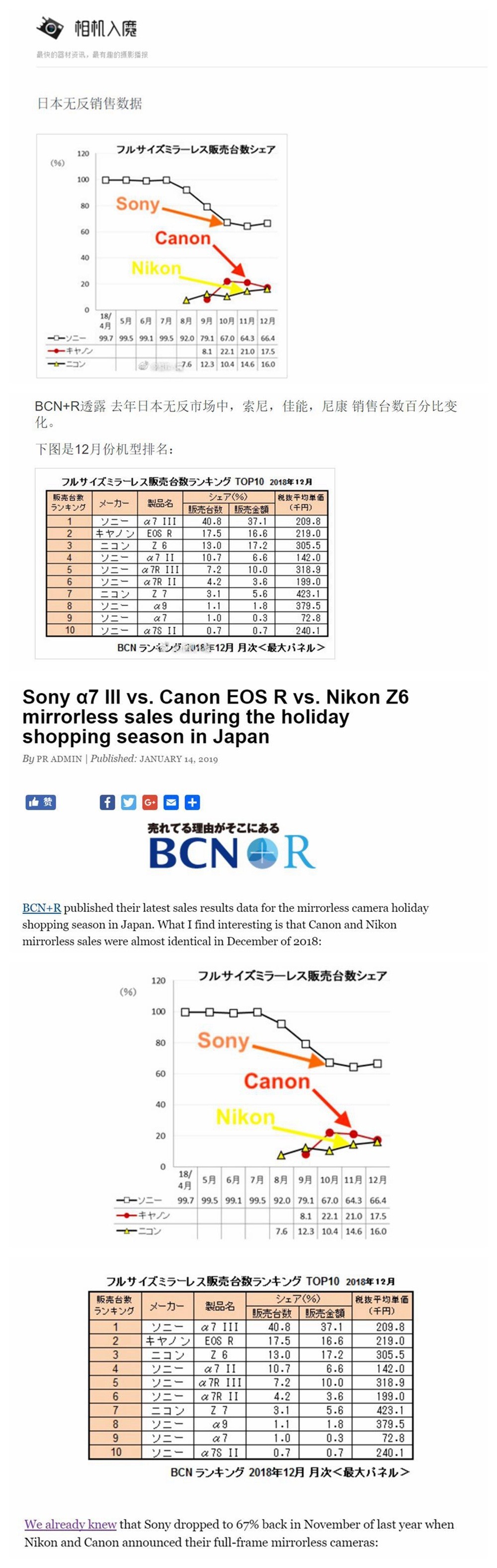 日本无反销售数据，BCN+R透露去年日本无反市场，索尼、佳能、尼康 销售台数百分比