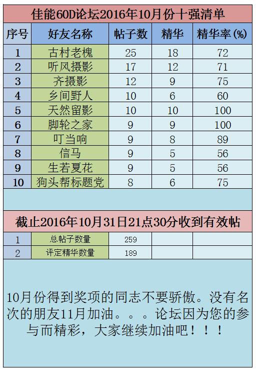 60D10月份颁奖典礼（星空(中国)月度十强出炉。星空(中国)因为有您而精彩）！！！
