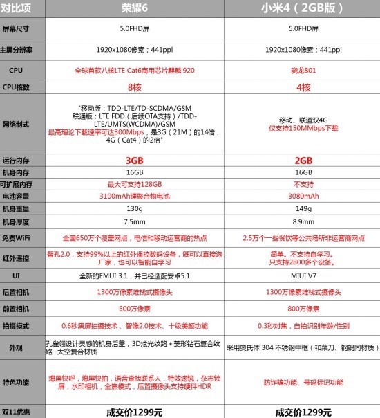 双11同样1299元，荣耀6、小米4谁更值得买？