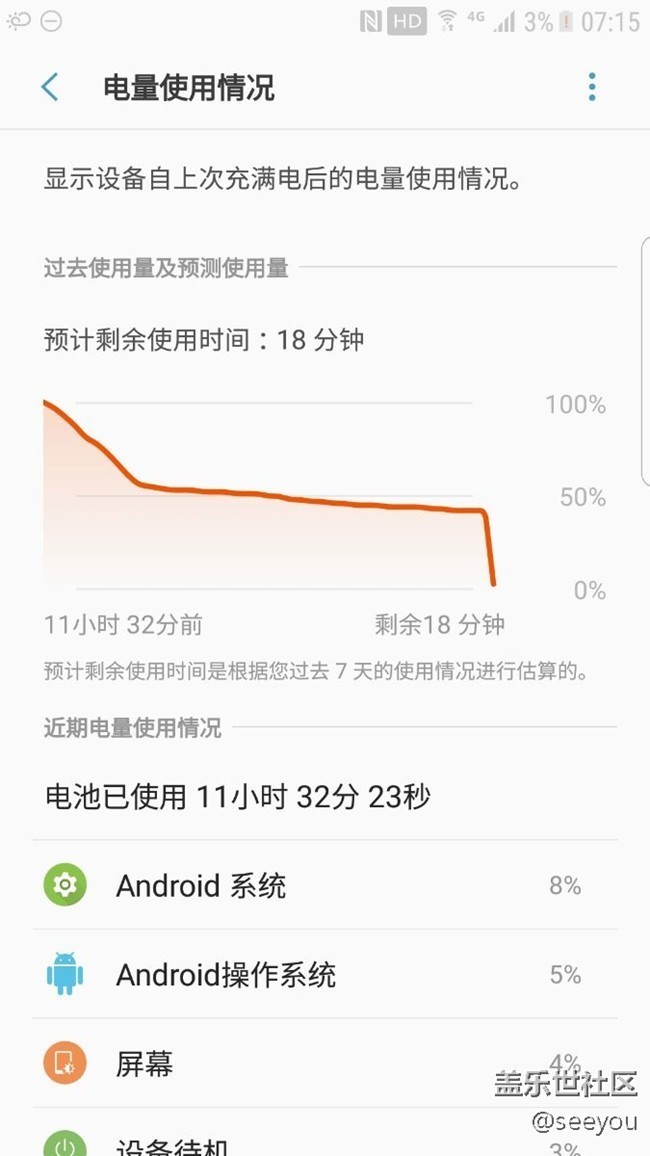 50%多电量一下到3%