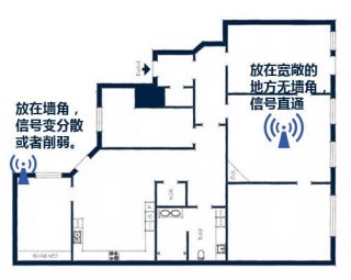 家庭无线路由器摆放的最佳位置