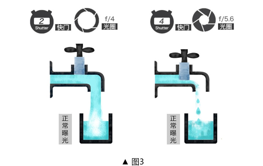 蜜茶摄影—光圈、快门和感光度三者之间关系？