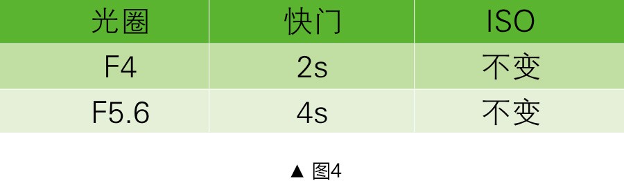 蜜茶摄影—光圈、快门和感光度三者之间关系？
