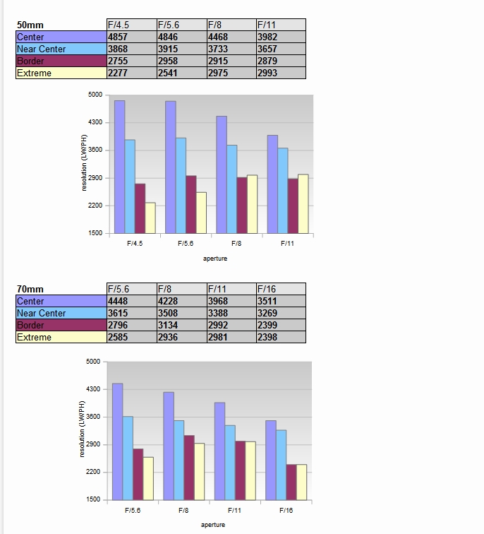 详细介绍Photozone对FE28-70 F/3.5-5.6的测试