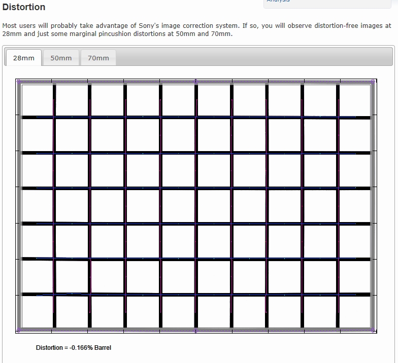 详细介绍Photozone对FE28-70 F/3.5-5.6的测试
