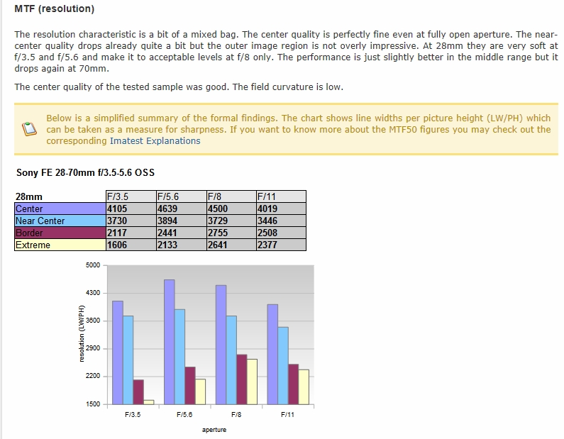 详细介绍Photozone对FE28-70 F/3.5-5.6的测试