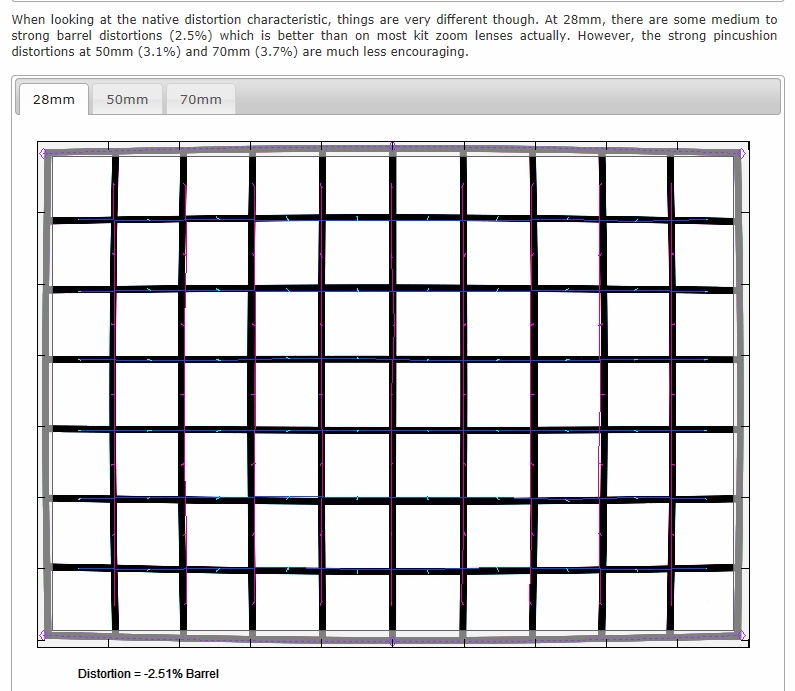 详细介绍Photozone对FE28-70 F/3.5-5.6的测试