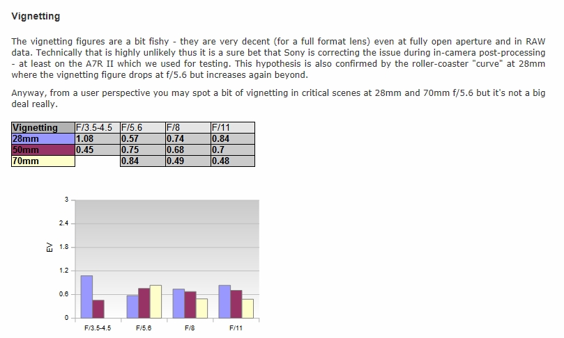 详细介绍Photozone对FE28-70 F/3.5-5.6的测试