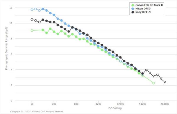 转贴《这就尴尬了 佳能6D Mark II动态范围惨遭80D吊打》（转自《驱动之家》）