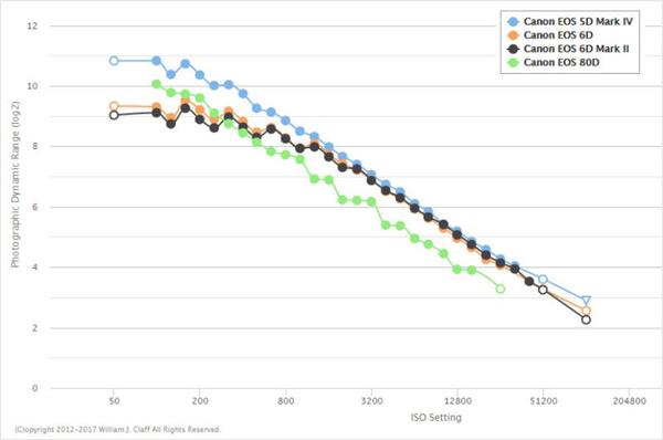 转贴《这就尴尬了 佳能6D Mark II动态范围惨遭80D吊打》（转自《驱动之家》）