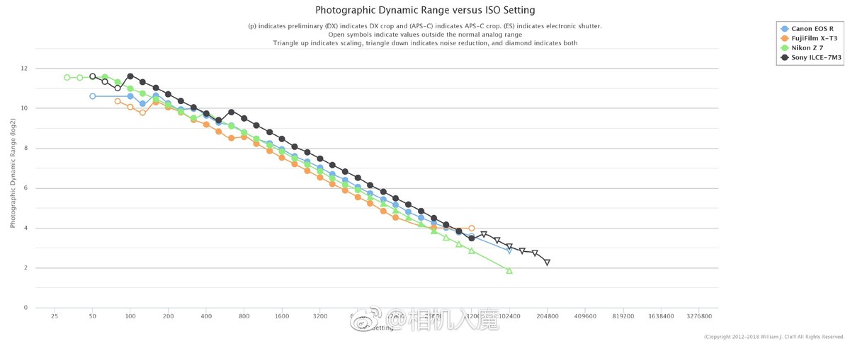 索尼A7 III 、尼康Z7、佳能EOS R、富士X-T3动态范围和宽容度PK