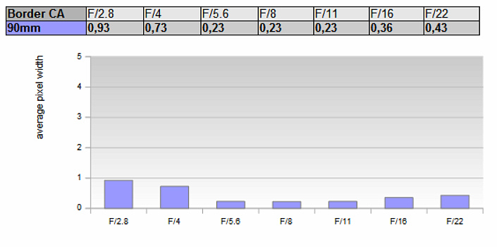 详细介绍Photozone对FE 90mm F2.8/ G OSS Macro的测试（有例照）