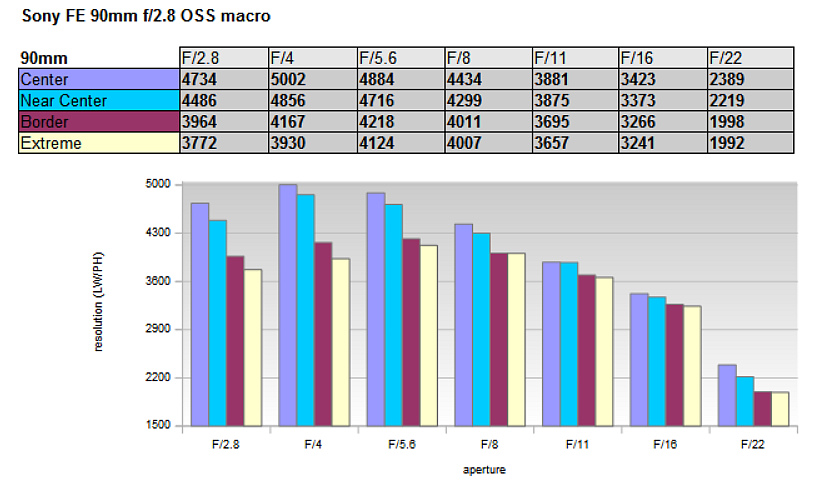 详细介绍Photozone对FE 90mm F2.8/ G OSS Macro的测试（有例照）