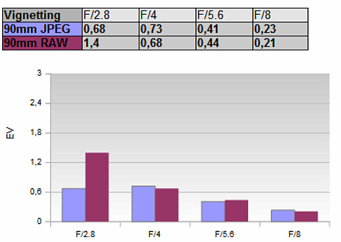 详细介绍Photozone对FE 90mm F2.8/ G OSS Macro的测试（有例照）