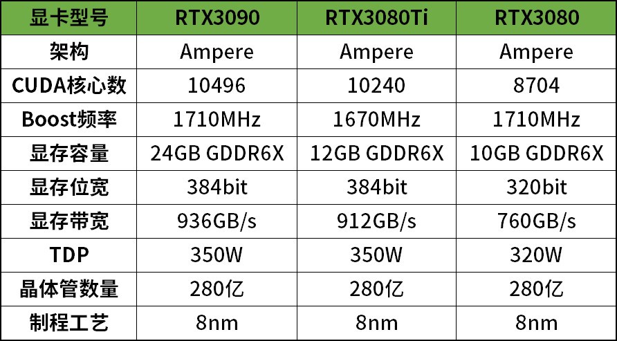 RTX3080Ti首发评测：性能媲美3090的存在！