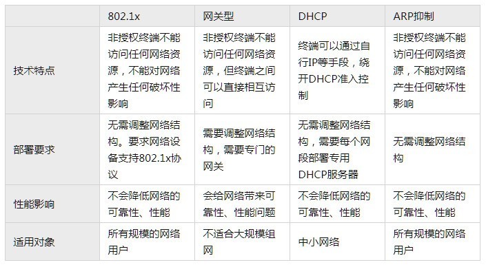 终端接入控制主流技术优势比较