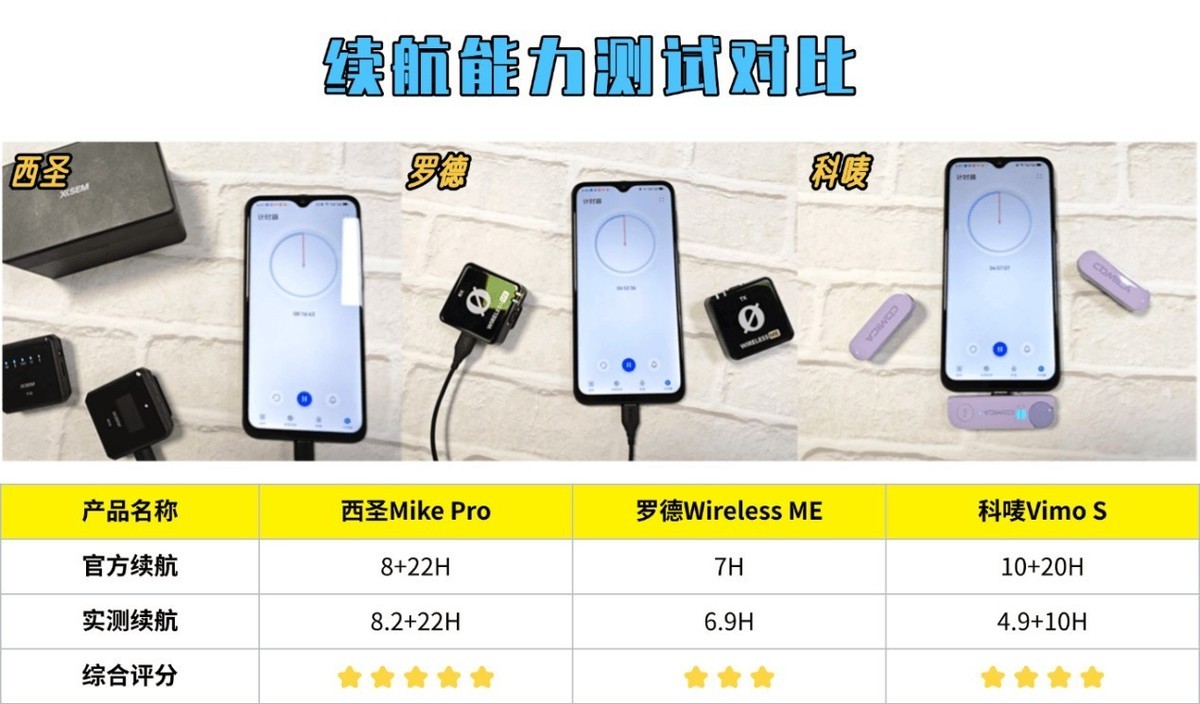 罗德领夹麦和西圣哪个好用？罗德、西圣、科唛值得买吗？测评对决