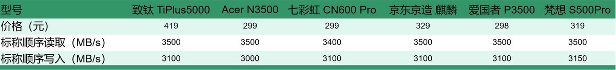 六款热门PCIe3.0固态硬盘横评，究竟哪个是性价比之王