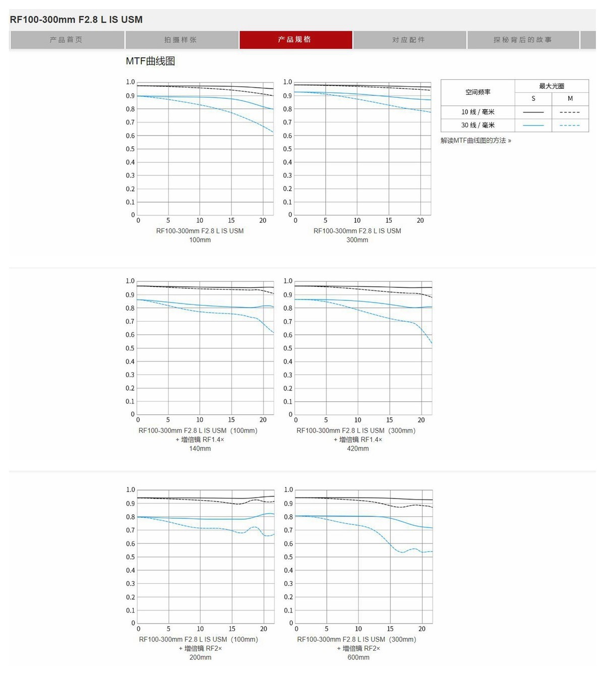 佳能官网发布RF100-300mm F2.8 L IS USM，嫌重、大和贵的可以无视！