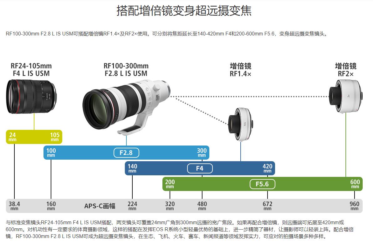 佳能官网发布RF100-300mm F2.8 L IS USM，嫌重、大和贵的可以无视！