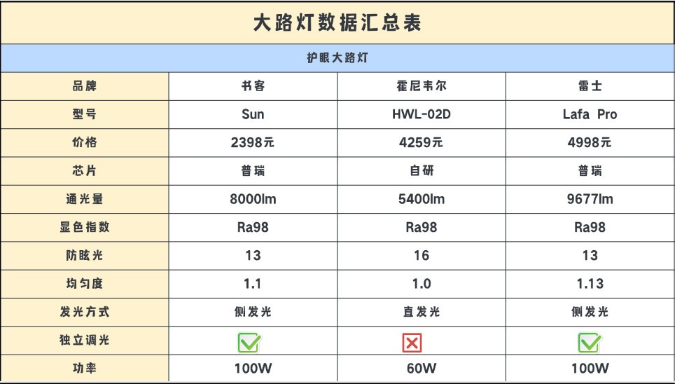 护眼大路灯哪款好？书客、雷士、霍尼韦尔哪个更值得入手？