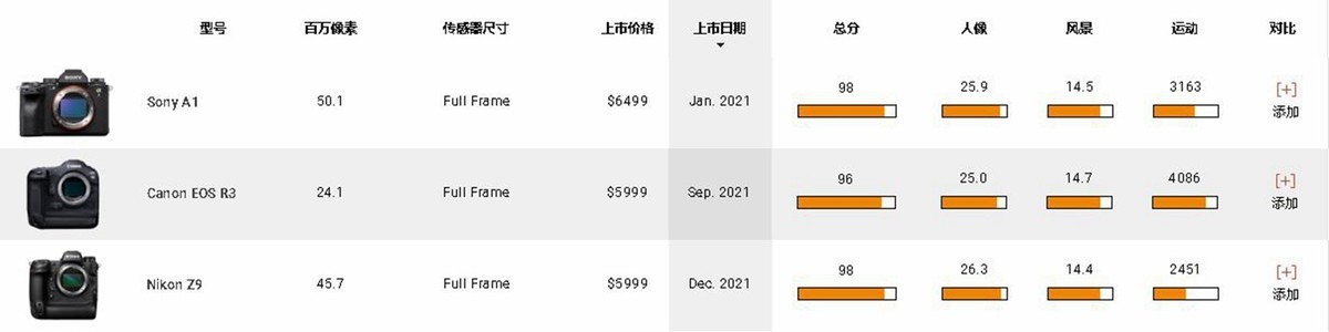 2021年1月发布索尼A1，2021年12月发布尼康Z9，佳能EOS R1会3年后2024年发布吗？