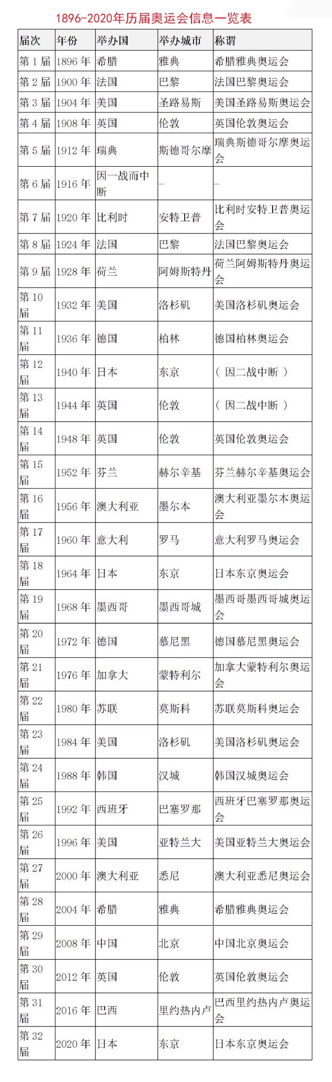 世界杯、奥 运 会和佳能、尼康顶级旗舰机上市时间一览表（相关性）。